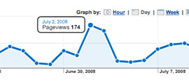 Google Analytics page views graph