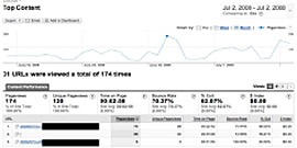 Google Analytics Top Content graph